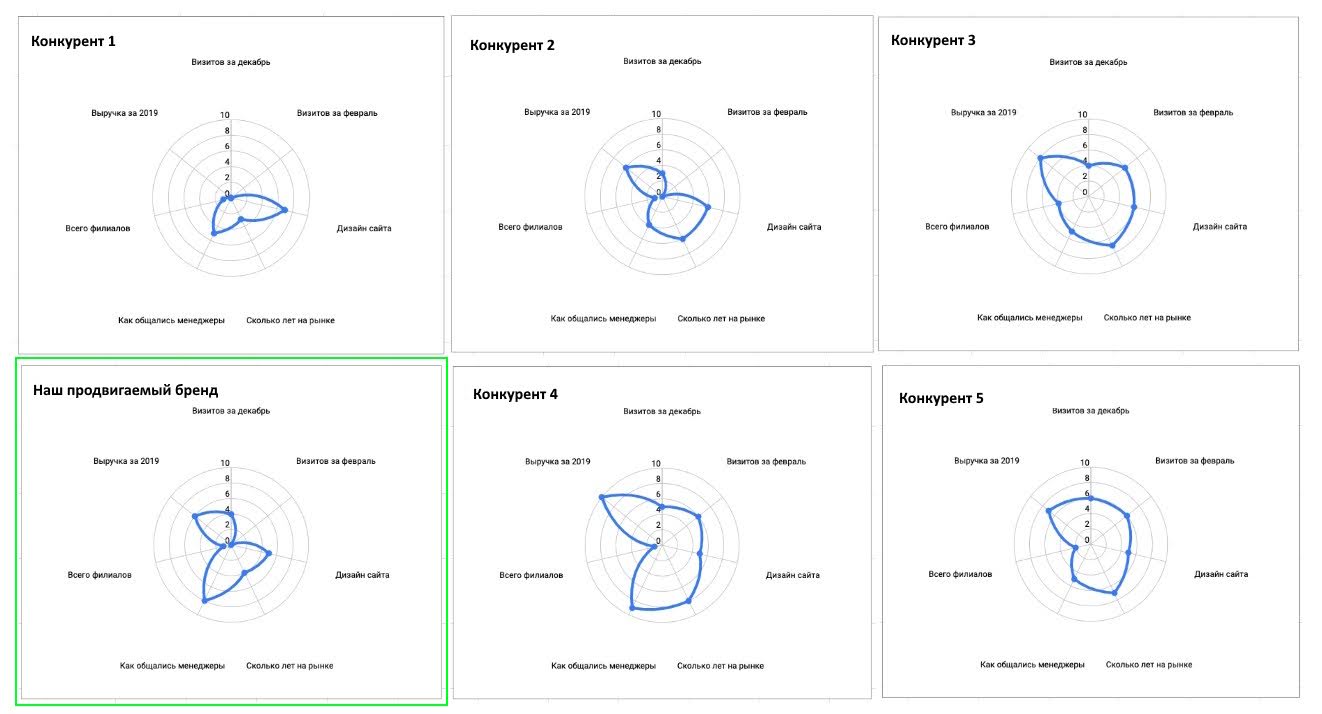 Итак, стартовая позиция для продвигаемого бренда — среди слабых игроков (зарождающийся рынок). Иными словами, уделять внимание нужно будет сразу всем фронтам